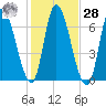 Merrimacport tide chart for Saturday, October 28, 2023