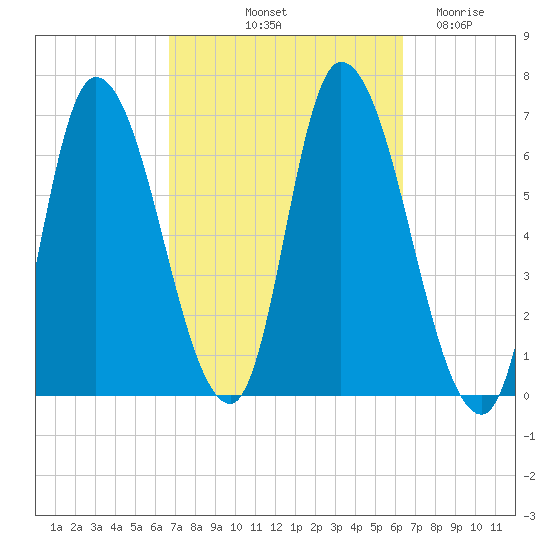 Merrimacport tide chart for Monday, October 2, 2023