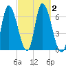 Merrimacport tide chart for Monday, October 2, 2023