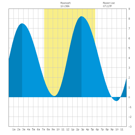 Merrimacport tide chart for Tuesday, October 31, 2023