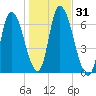 Merrimacport tide chart for Tuesday, October 31, 2023