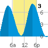 Merrimacport tide chart for Tuesday, October 3, 2023