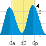 Merrimacport tide chart for Wednesday, October 4, 2023