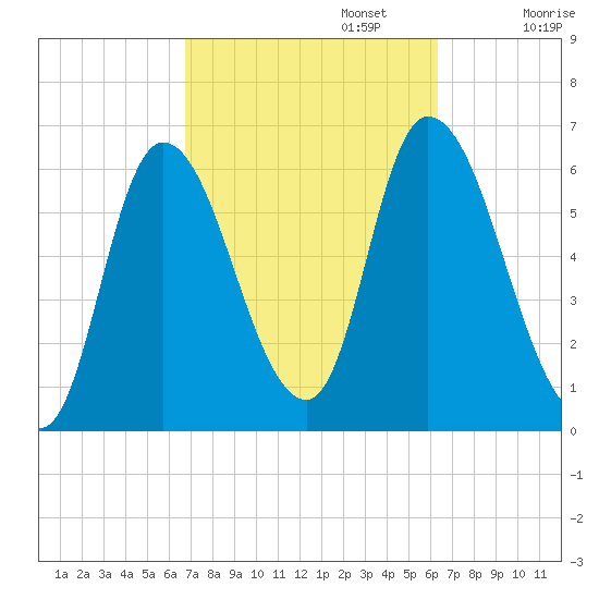 Merrimacport tide chart for Thursday, October 5, 2023