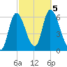 Merrimacport tide chart for Thursday, October 5, 2023