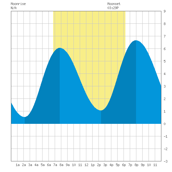 Merrimacport tide chart for Saturday, October 7, 2023