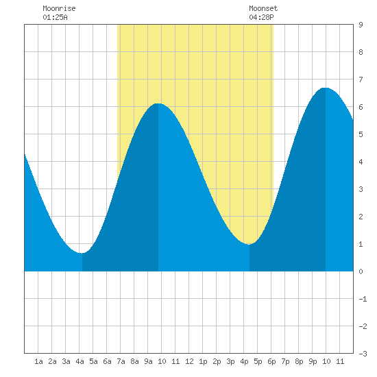 Merrimacport tide chart for Monday, October 9, 2023