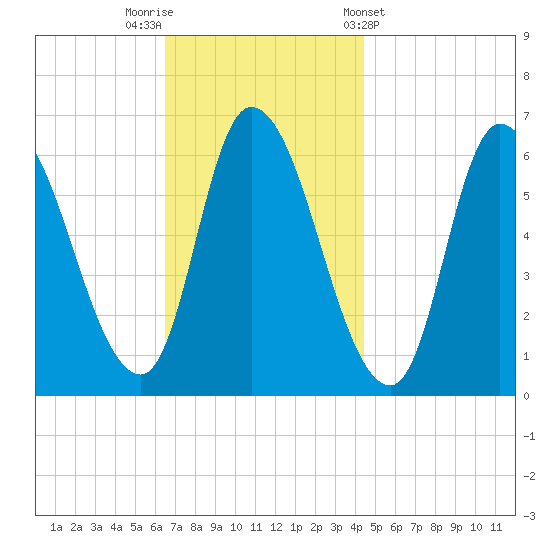 Merrimacport tide chart for Saturday, November 11, 2023