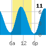 Merrimacport tide chart for Saturday, November 11, 2023
