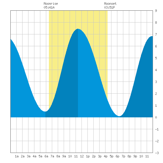 Merrimacport tide chart for Sunday, November 12, 2023