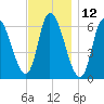 Merrimacport tide chart for Sunday, November 12, 2023