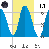 Merrimacport tide chart for Monday, November 13, 2023