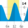 Merrimacport tide chart for Tuesday, November 14, 2023