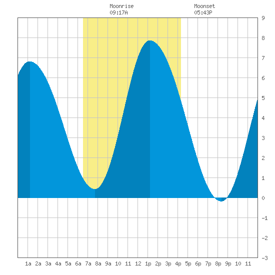 Merrimacport tide chart for Wednesday, November 15, 2023