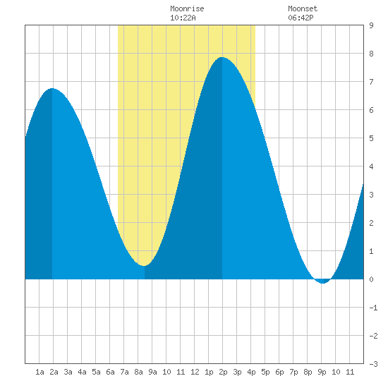Merrimacport tide chart for Thursday, November 16, 2023