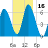 Merrimacport tide chart for Thursday, November 16, 2023