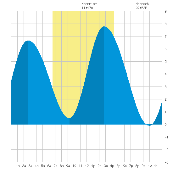 Merrimacport tide chart for Friday, November 17, 2023