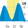 Merrimacport tide chart for Saturday, November 18, 2023