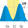 Merrimacport tide chart for Sunday, November 19, 2023