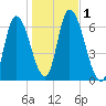 Merrimacport tide chart for Wednesday, November 1, 2023