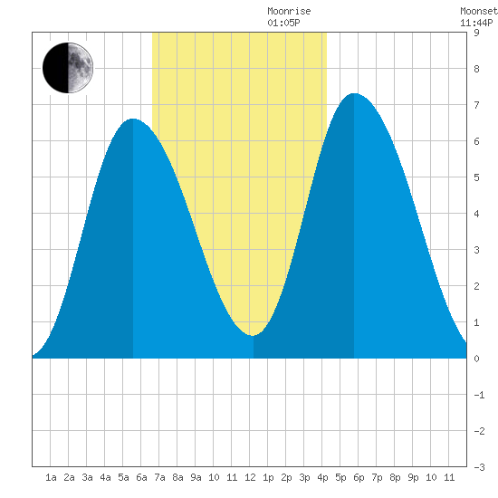 Merrimacport tide chart for Monday, November 20, 2023