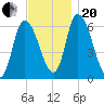 Merrimacport tide chart for Monday, November 20, 2023