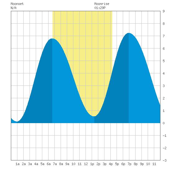 Merrimacport tide chart for Tuesday, November 21, 2023