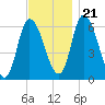 Merrimacport tide chart for Tuesday, November 21, 2023