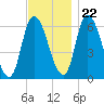 Merrimacport tide chart for Wednesday, November 22, 2023