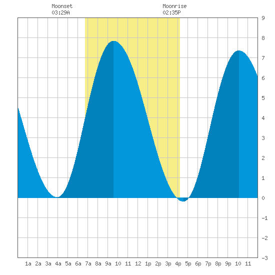 Merrimacport tide chart for Friday, November 24, 2023