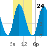 Merrimacport tide chart for Friday, November 24, 2023
