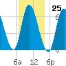 Merrimacport tide chart for Saturday, November 25, 2023