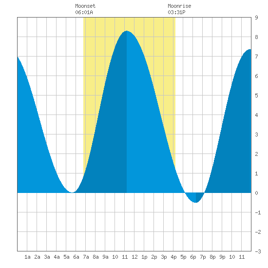 Merrimacport tide chart for Sunday, November 26, 2023