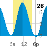 Merrimacport tide chart for Sunday, November 26, 2023