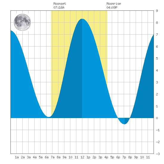 Merrimacport tide chart for Monday, November 27, 2023