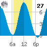 Merrimacport tide chart for Monday, November 27, 2023