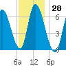 Merrimacport tide chart for Tuesday, November 28, 2023