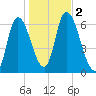 Merrimacport tide chart for Thursday, November 2, 2023