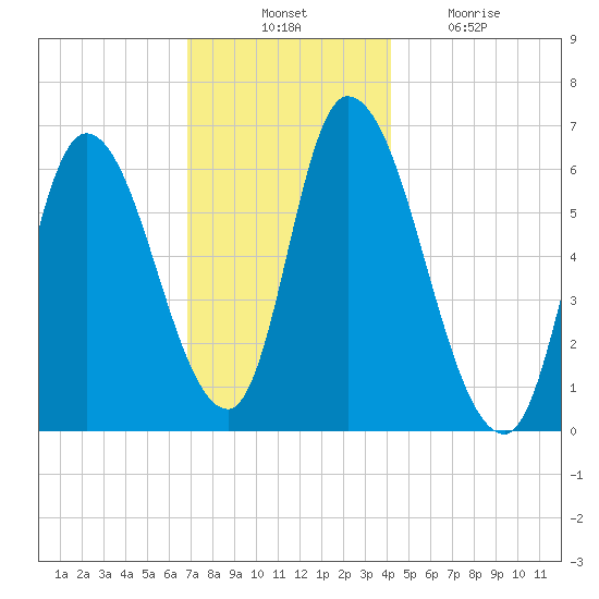 Merrimacport tide chart for Thursday, November 30, 2023