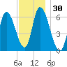 Merrimacport tide chart for Thursday, November 30, 2023