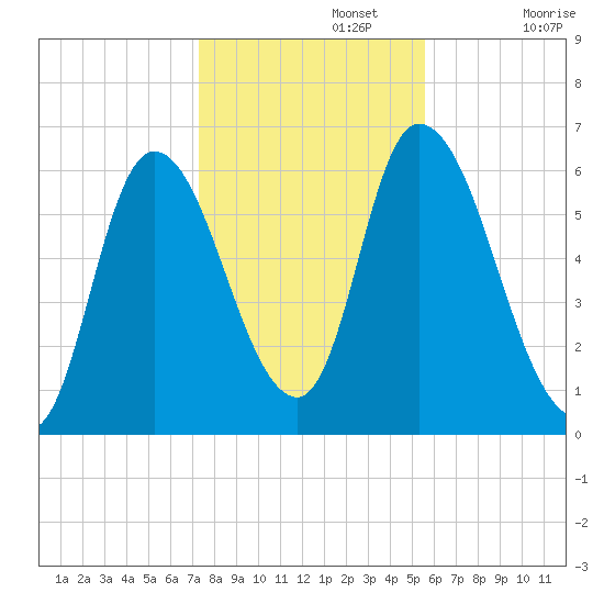Merrimacport tide chart for Friday, November 3, 2023