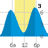 Merrimacport tide chart for Friday, November 3, 2023