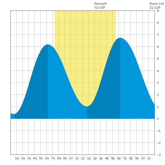 Merrimacport tide chart for Saturday, November 4, 2023