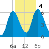 Merrimacport tide chart for Saturday, November 4, 2023