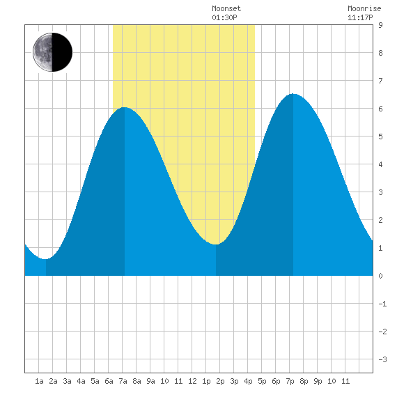 Merrimacport tide chart for Sunday, November 5, 2023