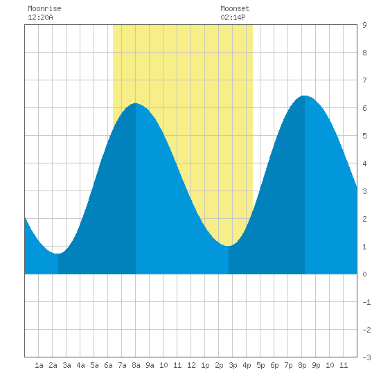 Merrimacport tide chart for Tuesday, November 7, 2023