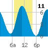 Merrimacport tide chart for Monday, December 11, 2023