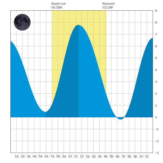 Merrimacport tide chart for Tuesday, December 12, 2023