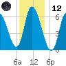 Merrimacport tide chart for Tuesday, December 12, 2023