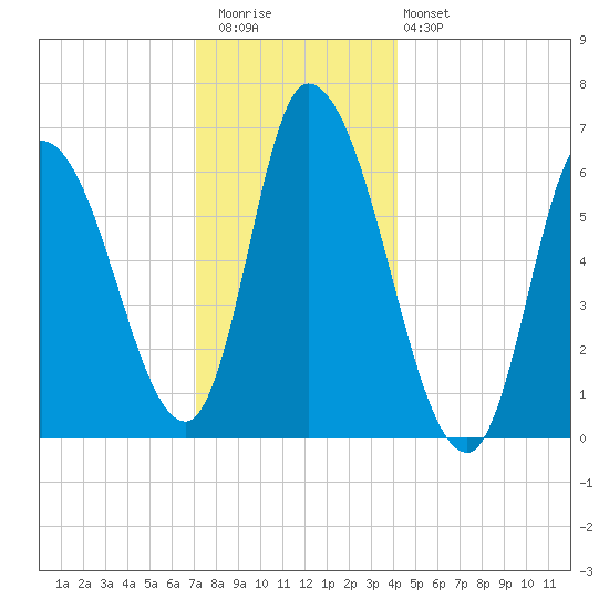 Merrimacport tide chart for Wednesday, December 13, 2023